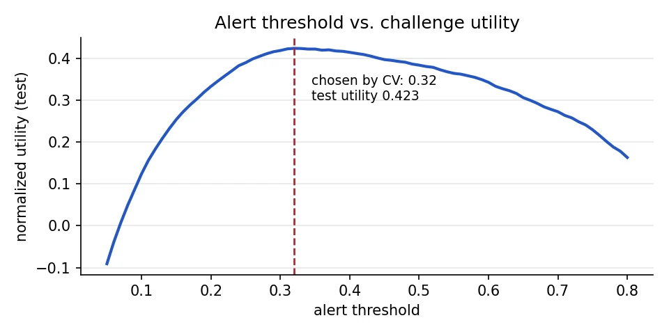 Line chart of normalized challenge utility on the 4,441 held-out patients across alert thresholds from 0.05 to 0.8. Utility climbs from about minus 0.1, peaks at 0.423 at the threshold of 0.32 chosen by cross-validation, then falls to about 0.16 at 0.8.